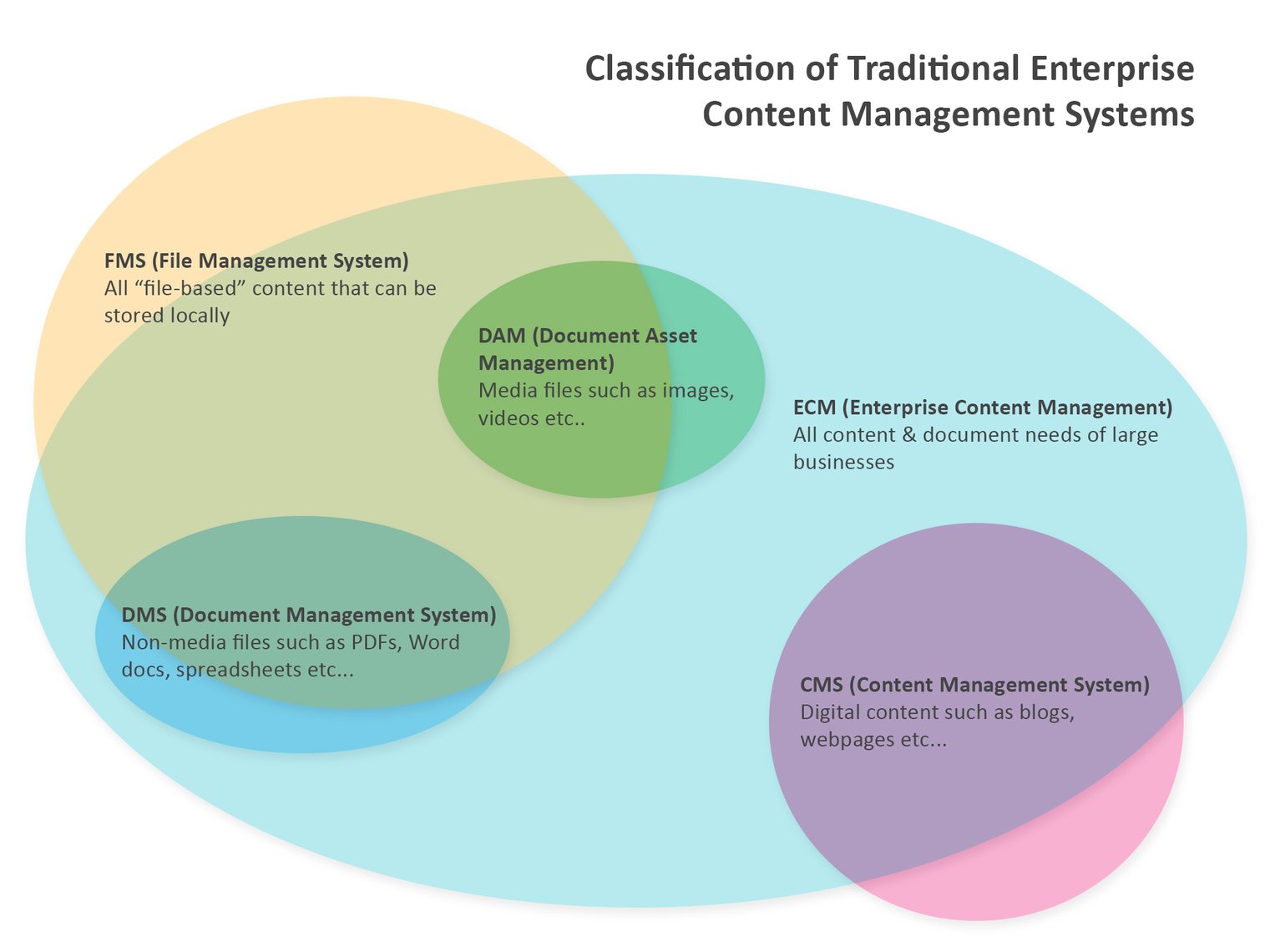What is the difference between ECM, DMS, DAM, CMS, & FMS? CloudFiles