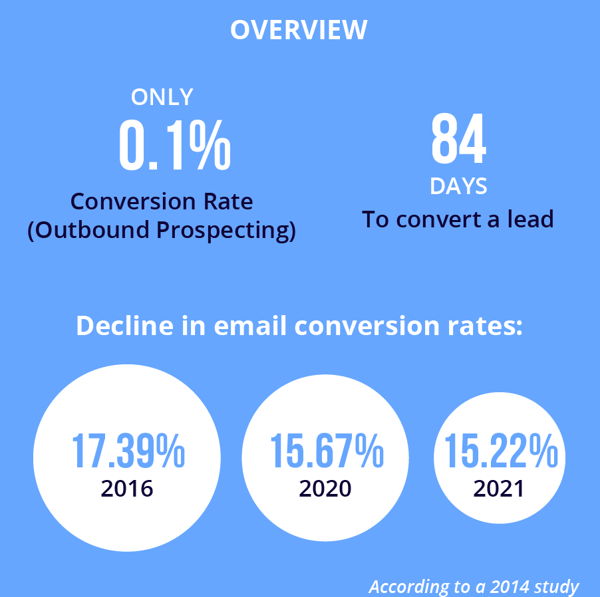 Key Stats of emails 