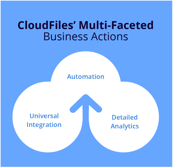 CloudFiles Key Value Propositions