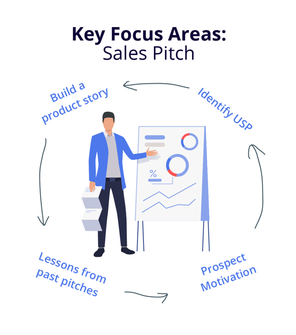 key focus areas for a sales pitch