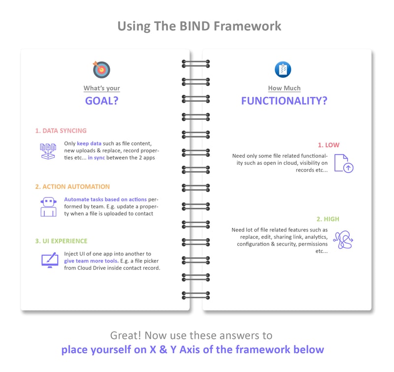 Use BIND framework to figure out your HubSpot Google Drive requirements