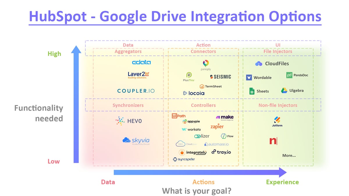 HubSpot Google Drive Integration Apps Matrix