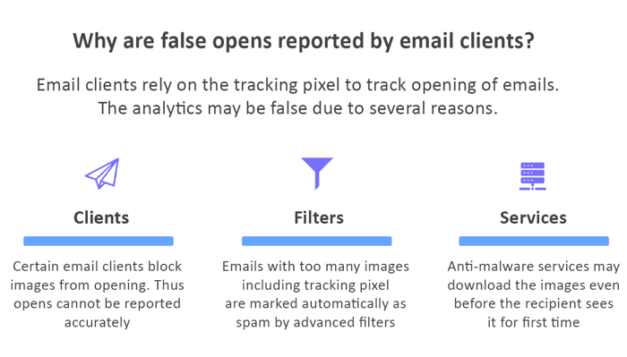 Reasons for false opens as a limitations of engagement metrics for email marketing