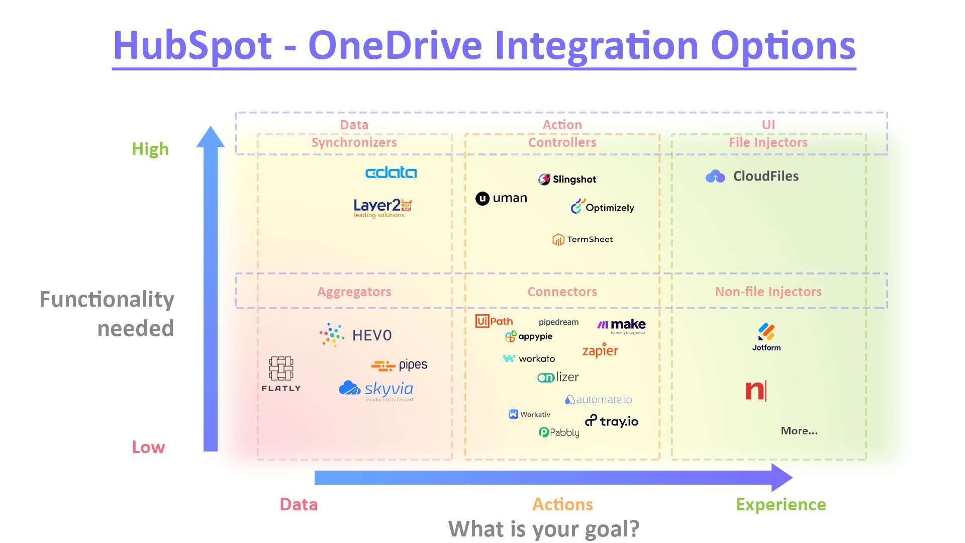 HubSpot OneDrive Integration Apps Matrix