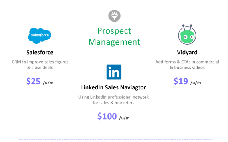 prospectsGenerate better leads, better your prospect management and convert faster using these HubSpot Sales Integrations